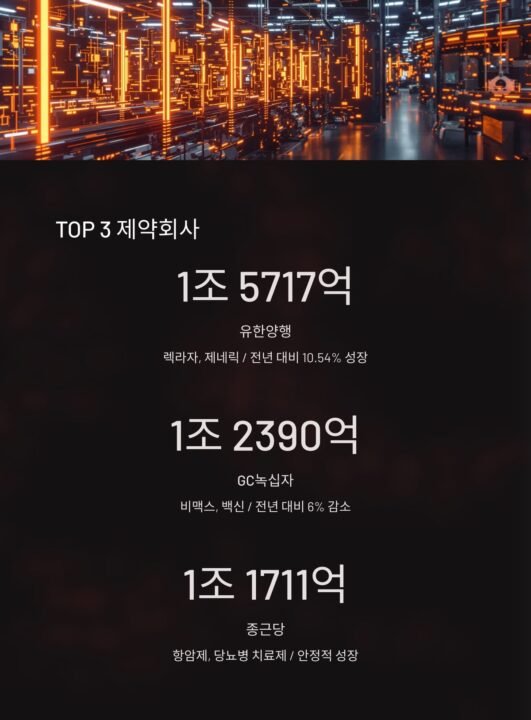 국내 제약회사 매출액 TOP 3