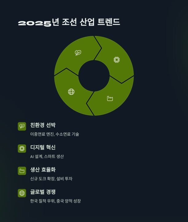 조선소 수주잔량