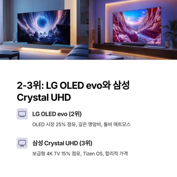 tv판매량 2 3 LG OLED evo Crystal UHD