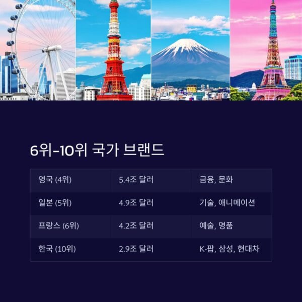 국가 브랜드 가치