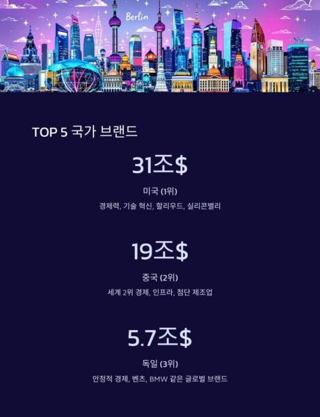 국가브랜드 TOP 5