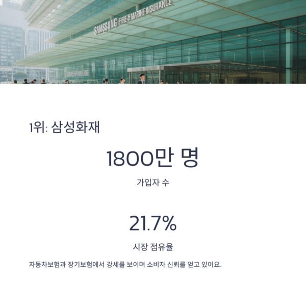 손해보험회사 가입자 삼성화재
