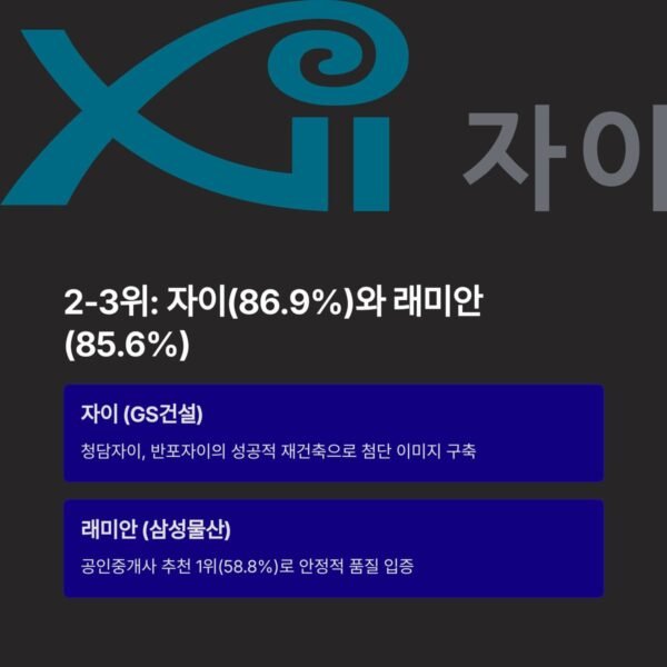 국내 아파트 브랜드 인지도 TOP 10