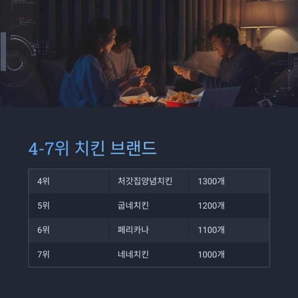치킨프랜차이즈 4 7