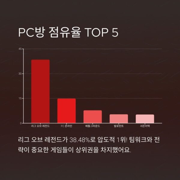 인기 PC 게임 트렌드