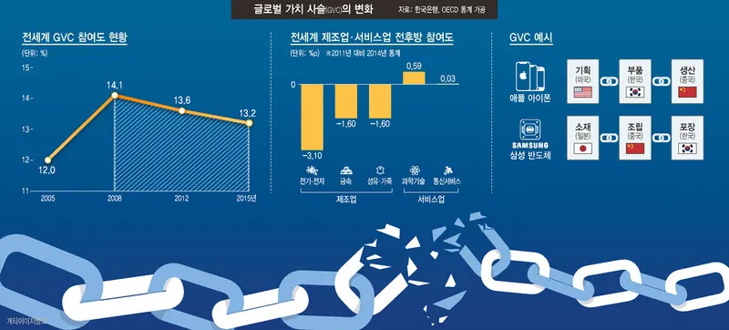 글로벌 가치사슬