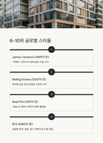 세계 최고 수입 연예인 