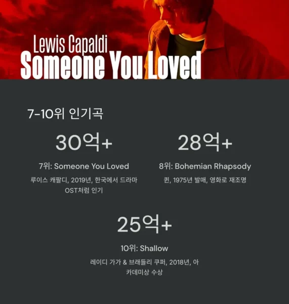 세계에서 가장 많이 스트리밍된 노래