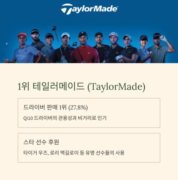 한국 골프클럽 최고 브랜드 TOP 1 테일러메이드