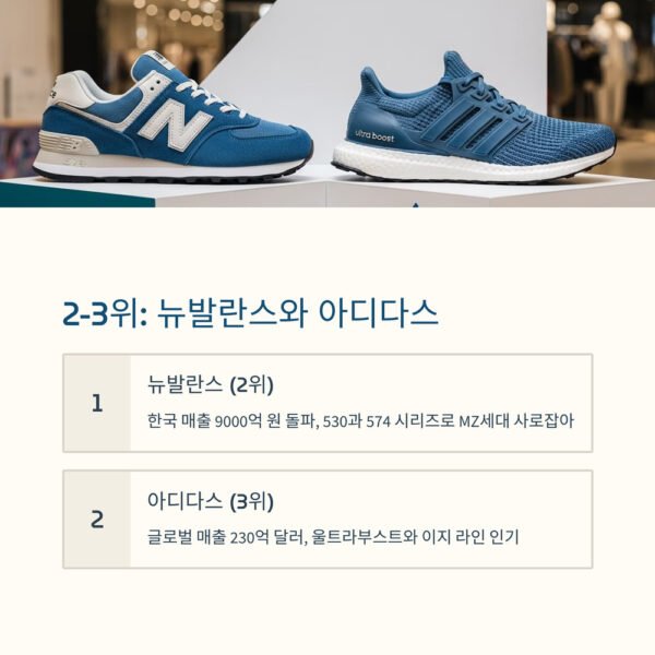 인기 스포츠 브랜드 TOP 뉴발란스