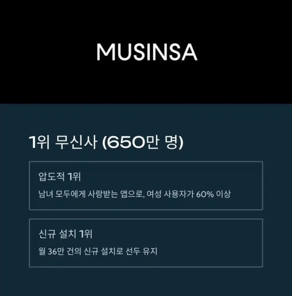국내 패션 앱 사용자 수 TOP 1