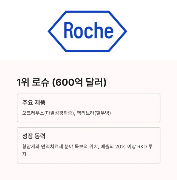 세계 제약회사 매출 TOP 10 순위