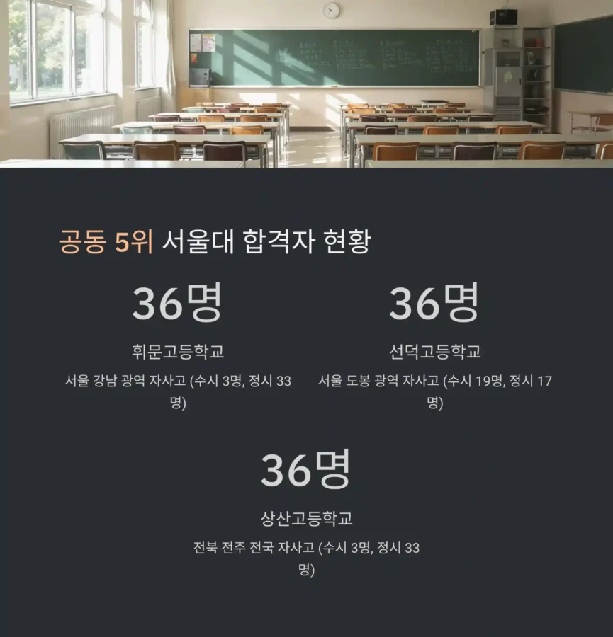 서울대 합격자 TOP 10 고등학교