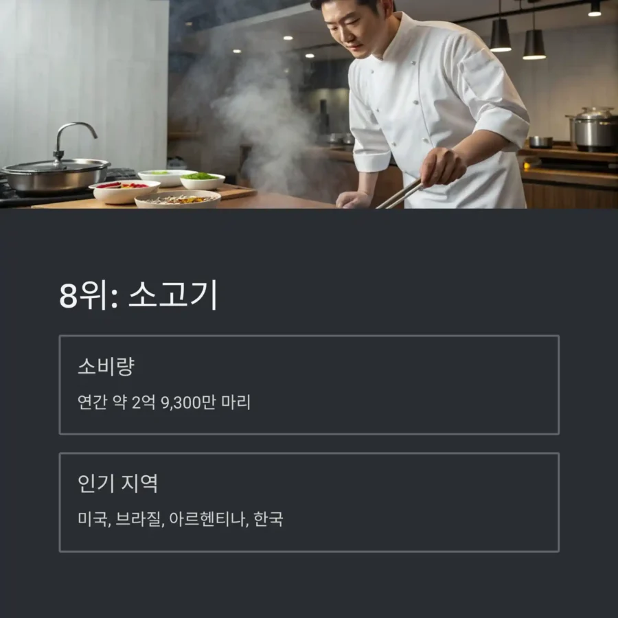 세계에서 가장 많이 먹는 고기 TOP 소고기