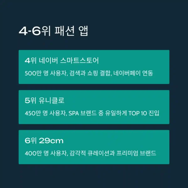 국내 패션 앱 사용자 수 TOP 10