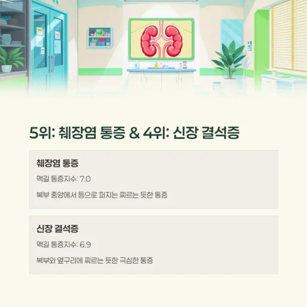 인간이 느끼는 가장 극심한 고통 순위 TOP 10