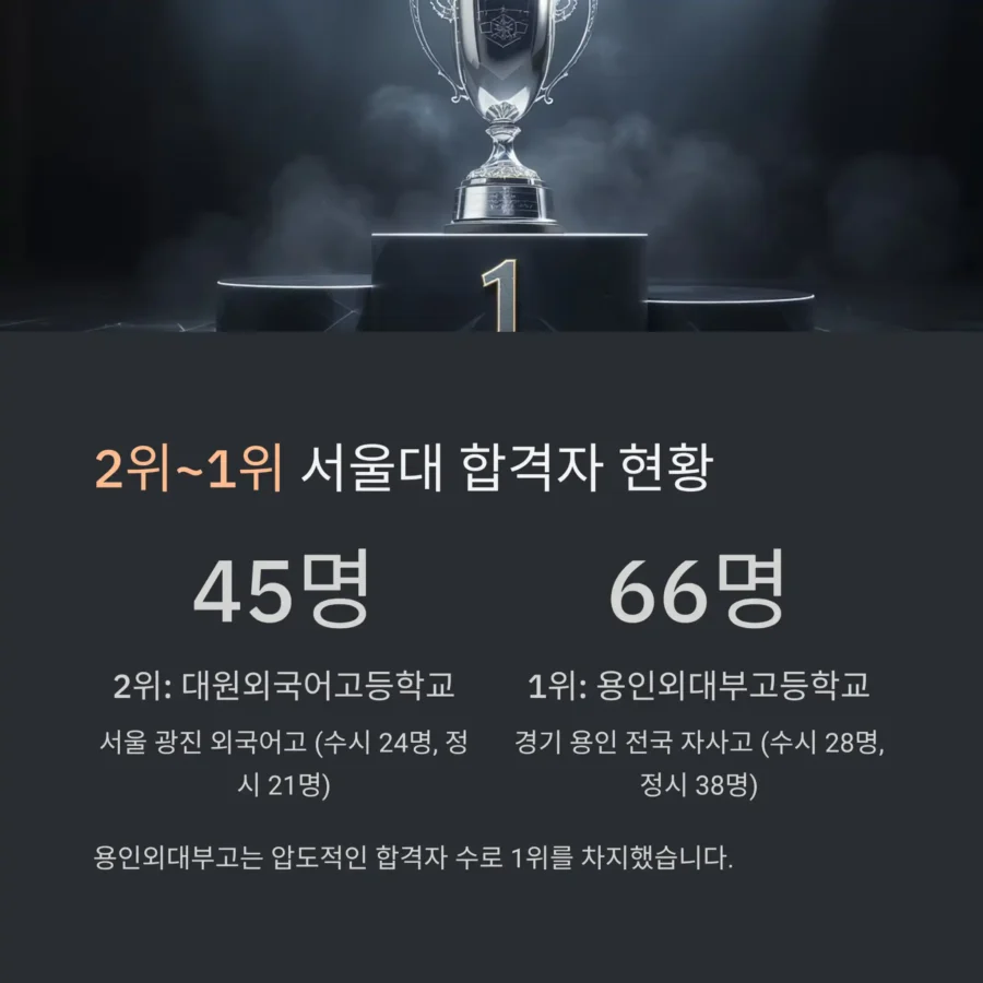 서울대 합격자 TOP 1 고등학교