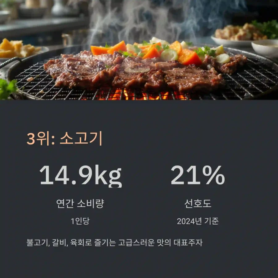 한국인이 가장 많이 먹는 고기 TOP 3 소고기
