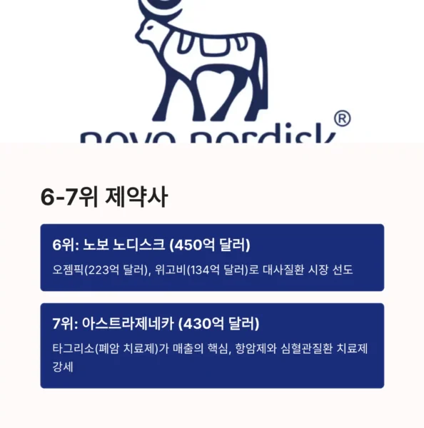세계 제약회사 매출 TOP 10 순위