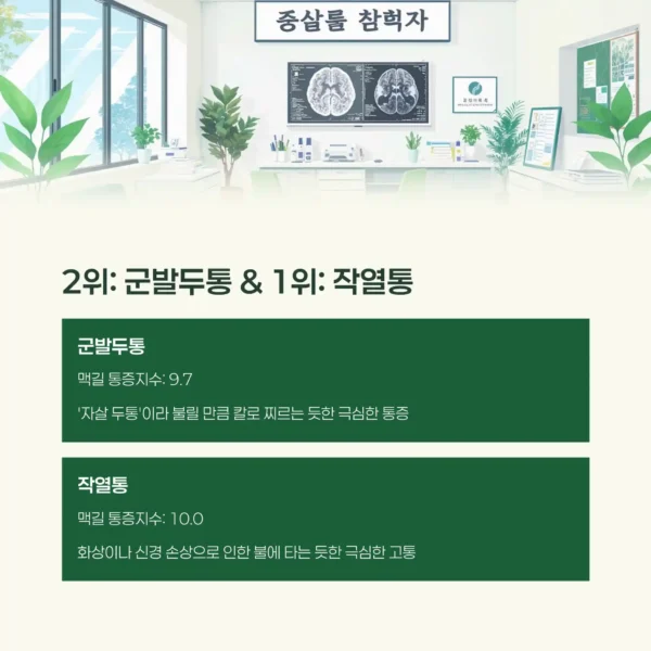 인간이 느끼는 가장 극심한 고통 순위 TOP 1 작열통