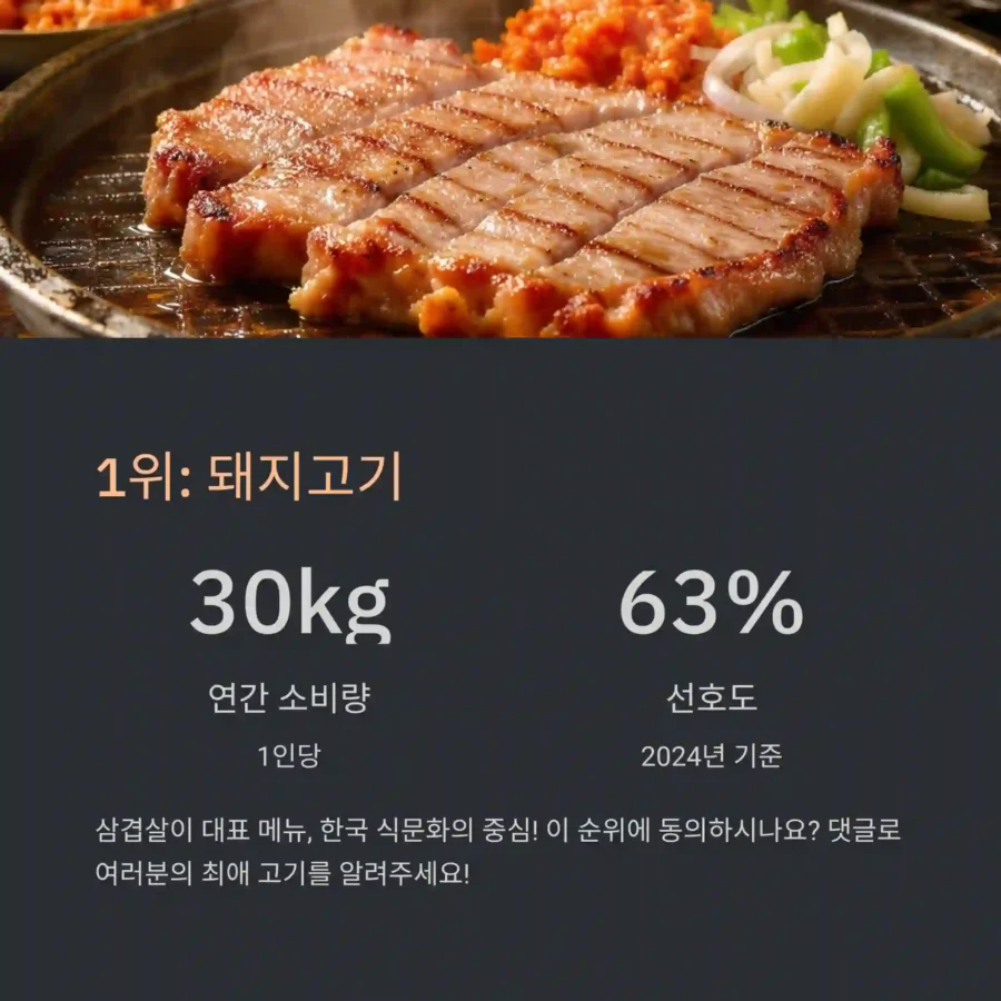 한국인이 가장 많이 먹는 고기 TOP 1 돼지고기