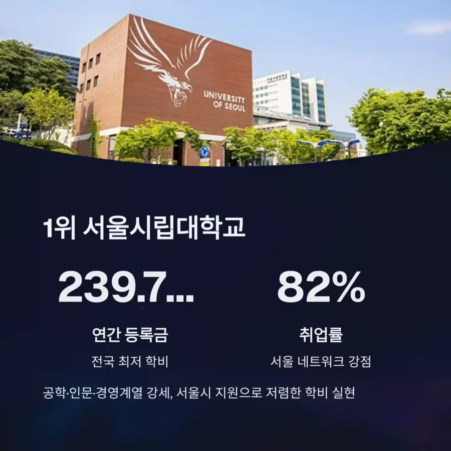 2025년 등록금 가장 싼 4년제 대학교 TOP 1