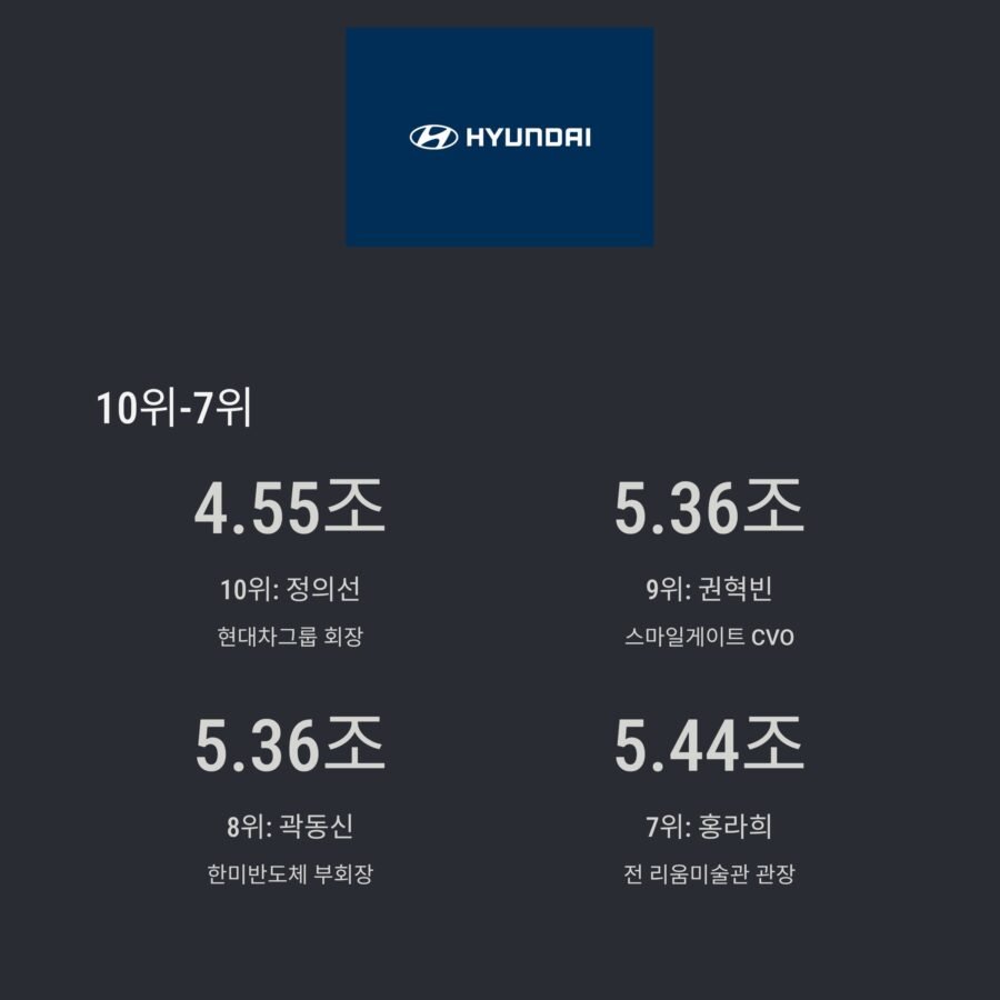 2025년 대한민국 최고 부자 TOP 10 
