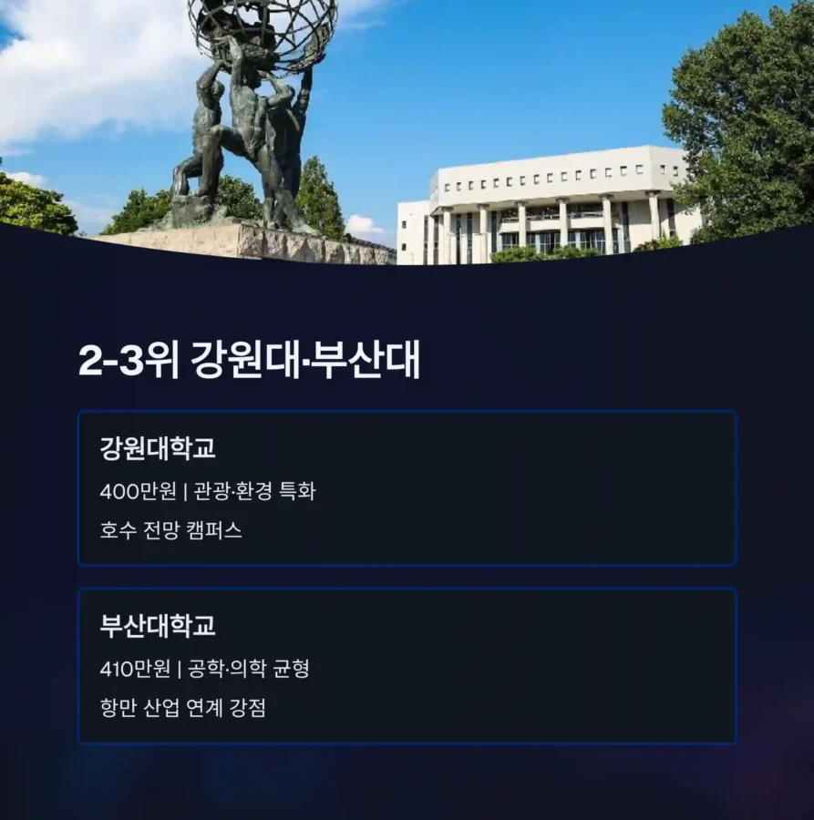 2025년 등록금 가장 싼 4년제 대학교 TOP 2