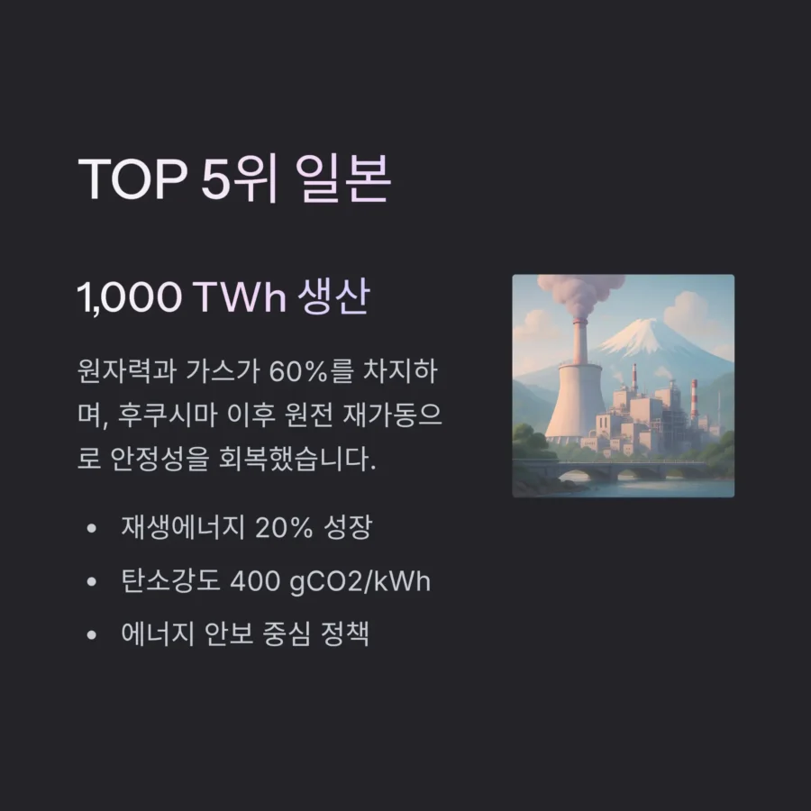 2025년 세계 전력 생산량 TOP 10! 중국의 독주, 누가 뒤쫓나? 18 3 TOP 5