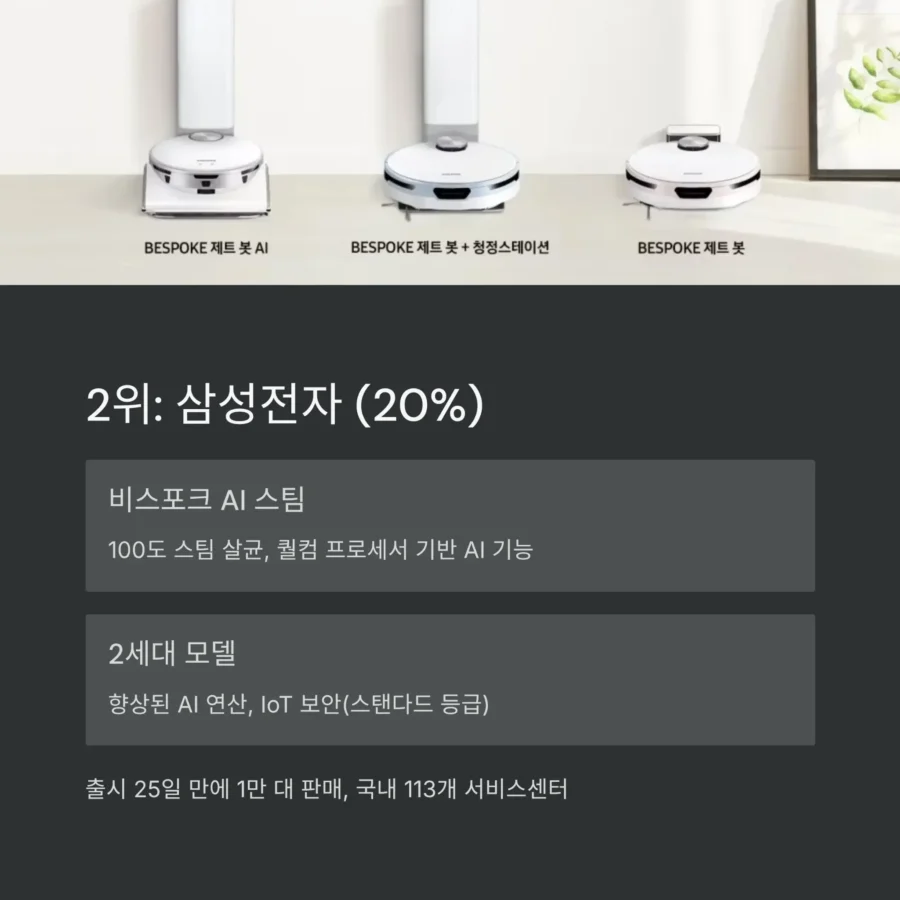 2025 로봇청소기 시장 top 삼성