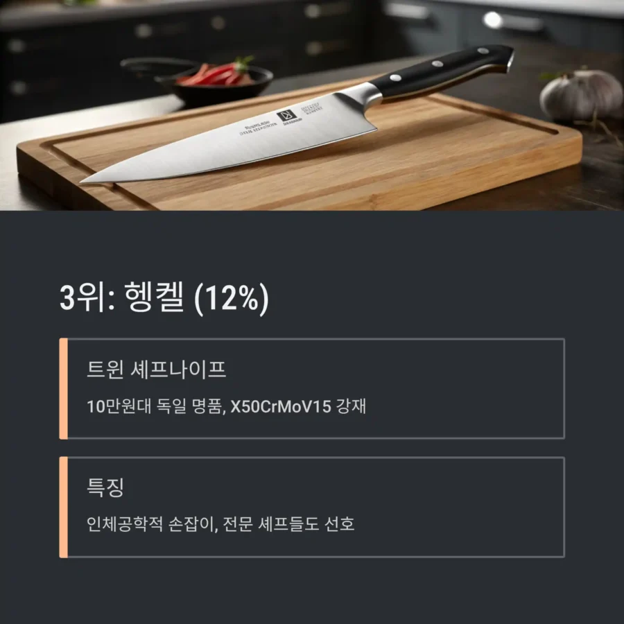 2025년 한국 주방용 칼 판매량 TOP 3