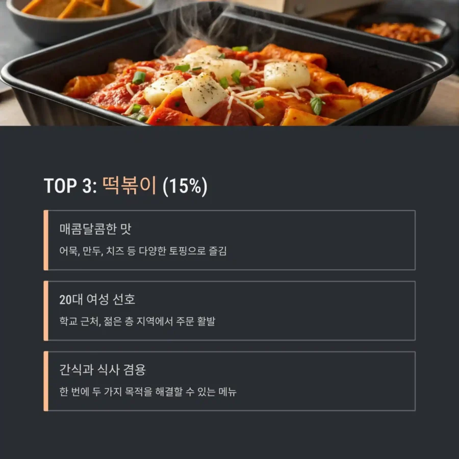 2025년 국내 배달 음식 판매 순위 TOP 떡복이