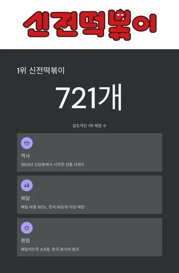 2025년 분식 프랜차이즈 매장 수Top1