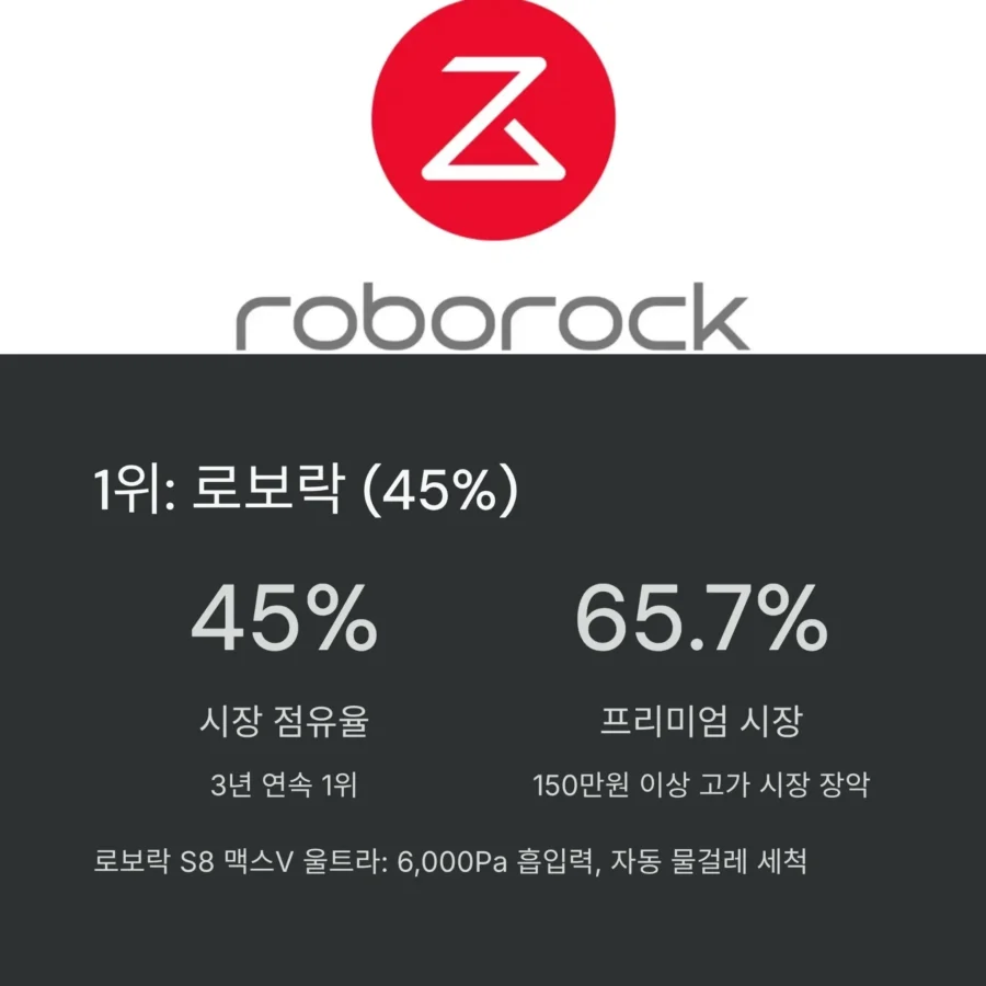 2025 로봇청소기 시장 top1