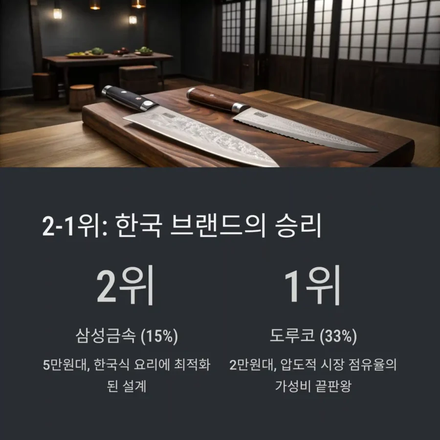 2025년 한국 주방용 칼 판매량 TOP 1