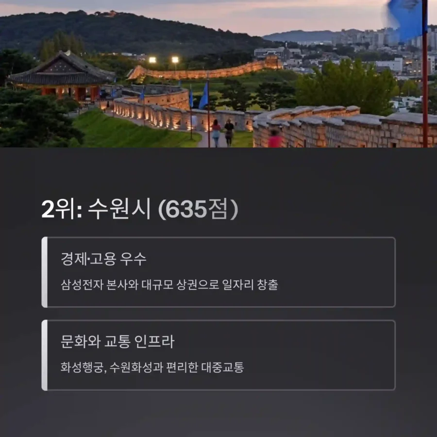 2025년 대한민국 살기 좋은 도시 순위 TOP 2 수원