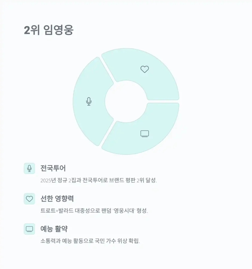 2025년 한국 인기 연예인 TOP 2