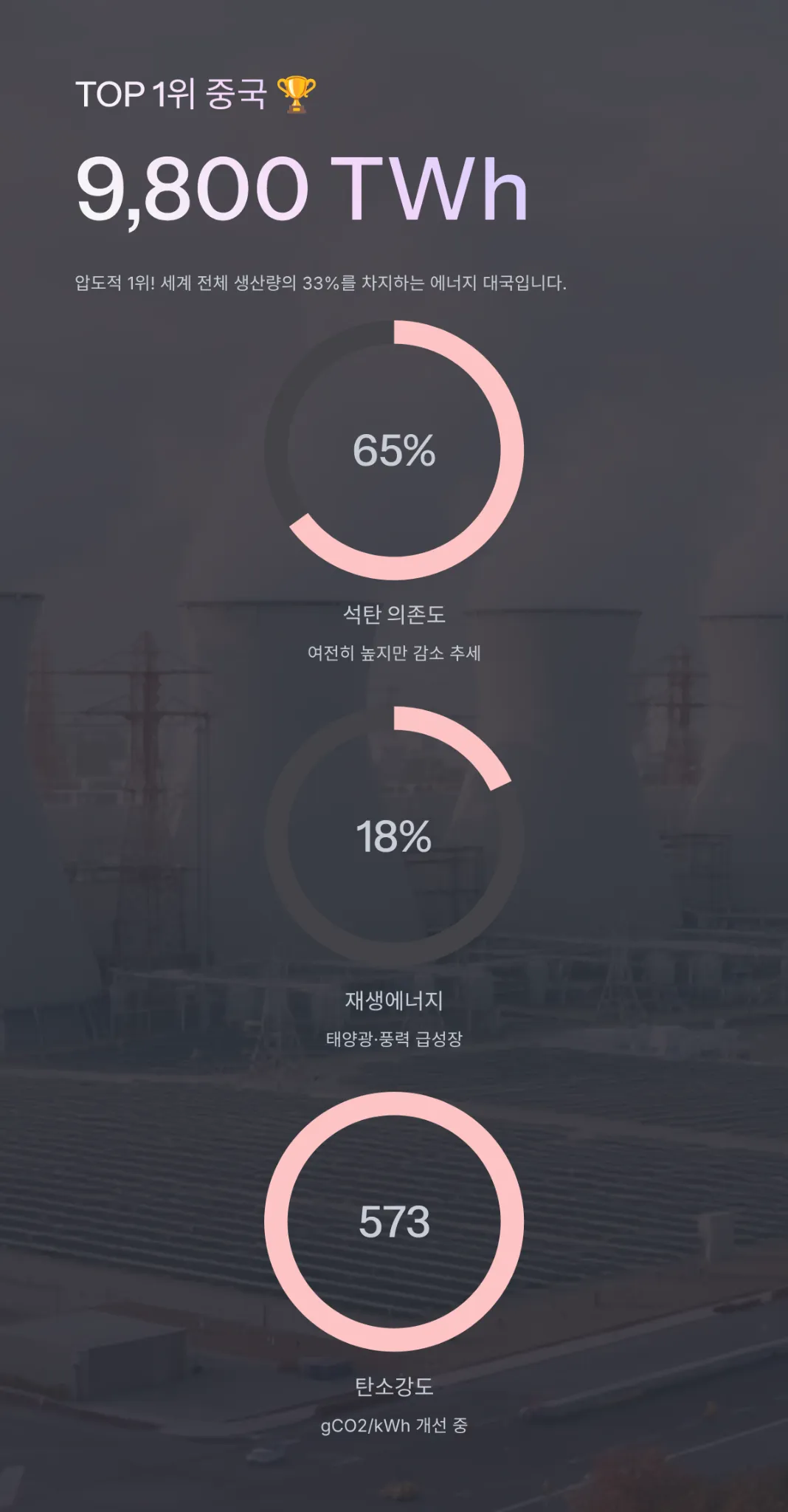 2025년 세계 전력 생산량 TOP 10! 중국의 독주, 누가 뒤쫓나? 22 2025 세계 전력 생산량 순위 1