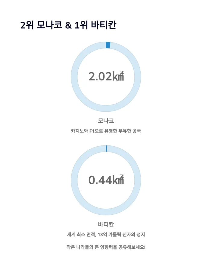 세계에서 가장 영토가 작은 나라 TOP 1