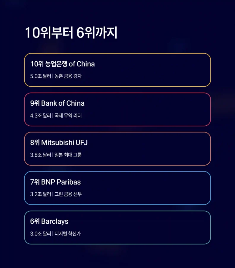 세계은행 자산 순위 TOP 10 12 2 10 6