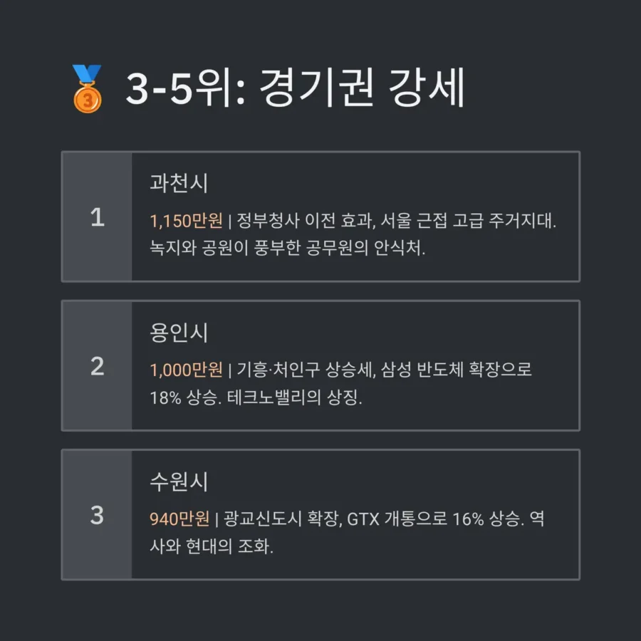 2025년 대한민국 도시별 평균 땅값 TOP 10 15 4 3 5