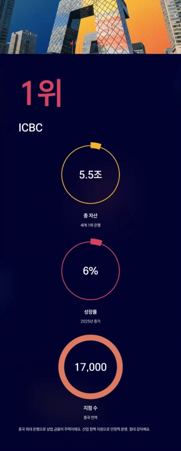 세계은행 자산 순위 TOP 10 15 세계 은행 자산 순위 top1