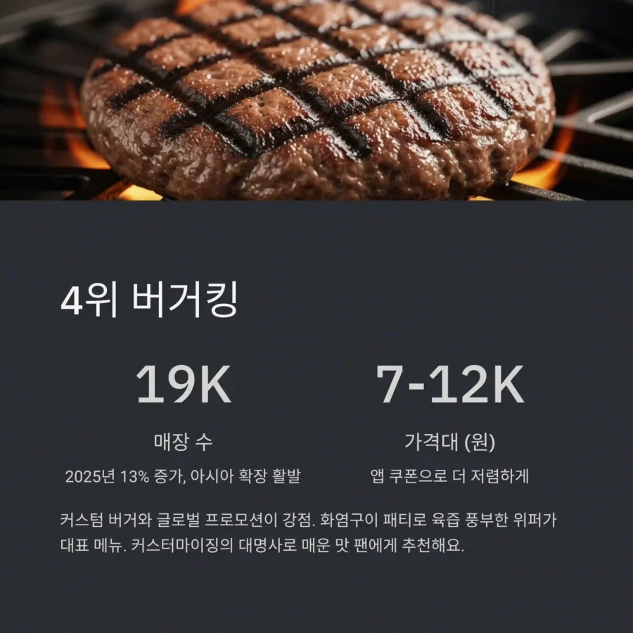 세계를 정복한 햄버거 체인 TOP 4