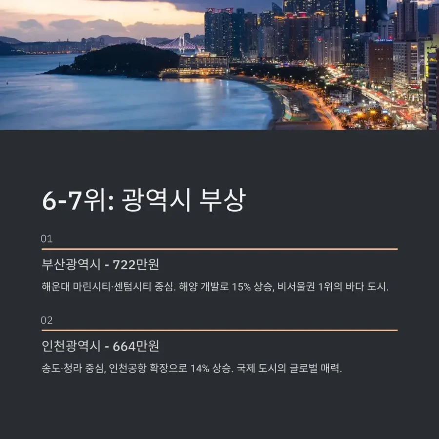 2025년 대한민국 도시별 평균 땅값 TOP 10 14 2025 한국 도시 비싼 땅값 순위 Top6