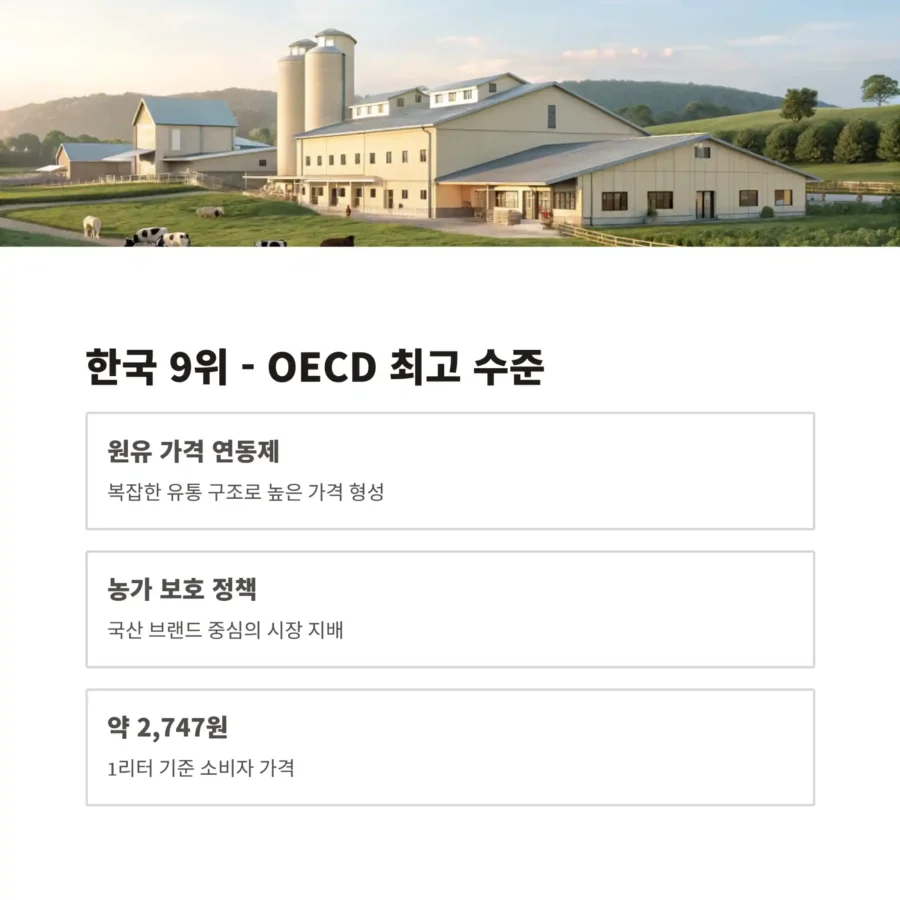 우유가 가장 비싼 나라 top 9 한국