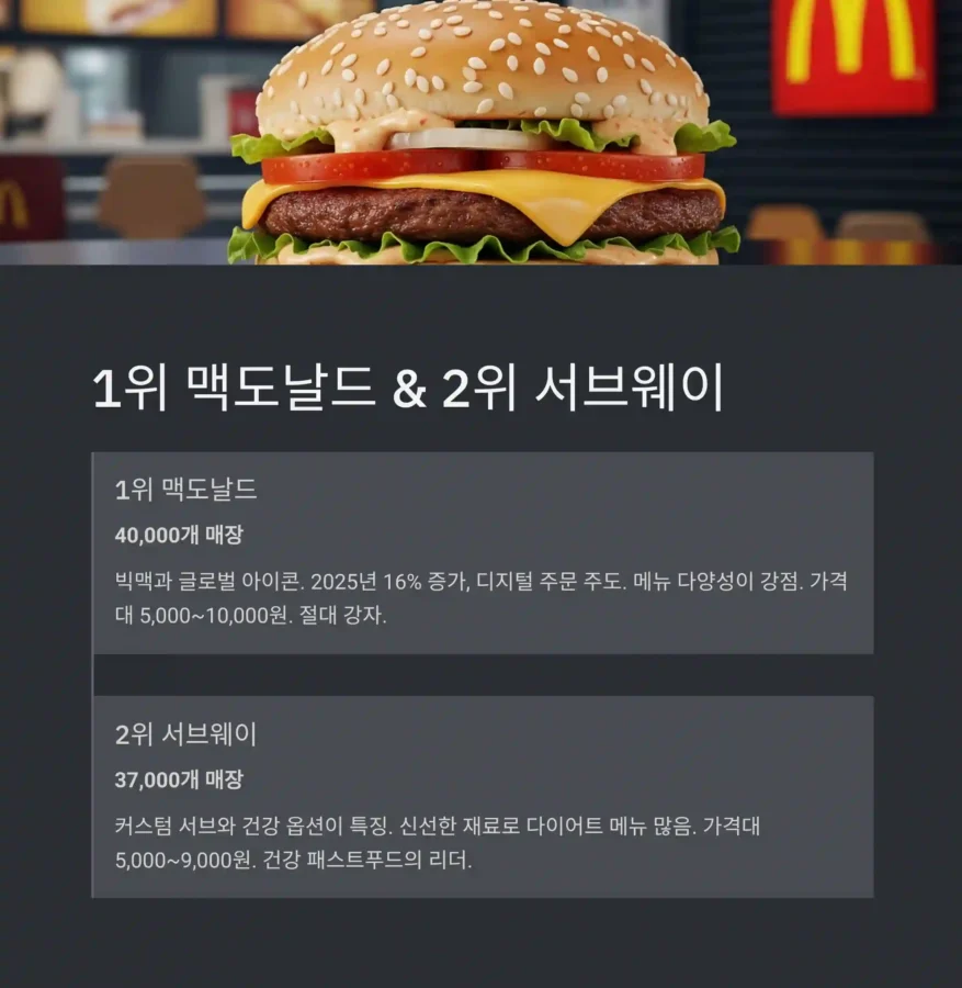 세계를 정복한 햄버거 체인 TOP 1