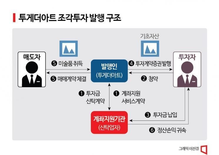 새로운 투자 트렌드, 조각투자 완벽 가이드: 소액으로 비싼 자산에 투자하는 법 6 섹션 1 이미지