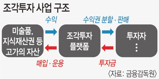 새로운 투자 트렌드, 조각투자 완벽 가이드: 소액으로 비싼 자산에 투자하는 법 7 섹션 2 이미지