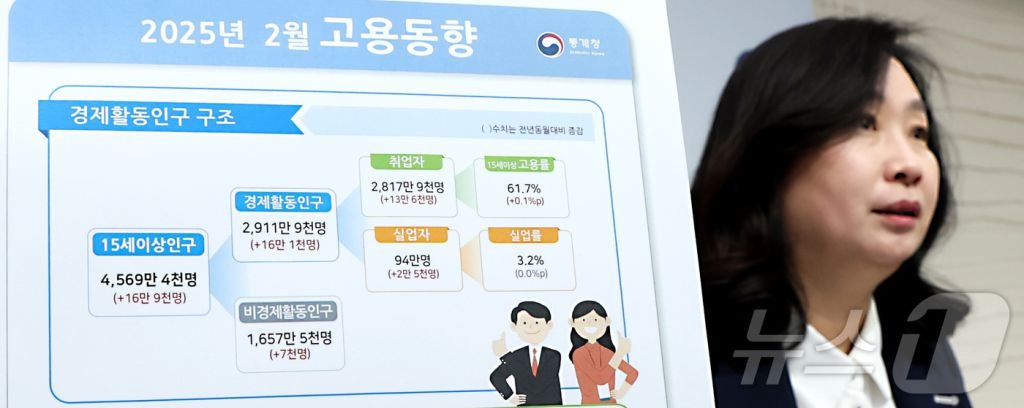 희비 엇갈린 2월 고용동향: 취업자 20만 명대 증가 속 청년 실업률 7.7% '빨간불' 9 섹션 1 이미지
