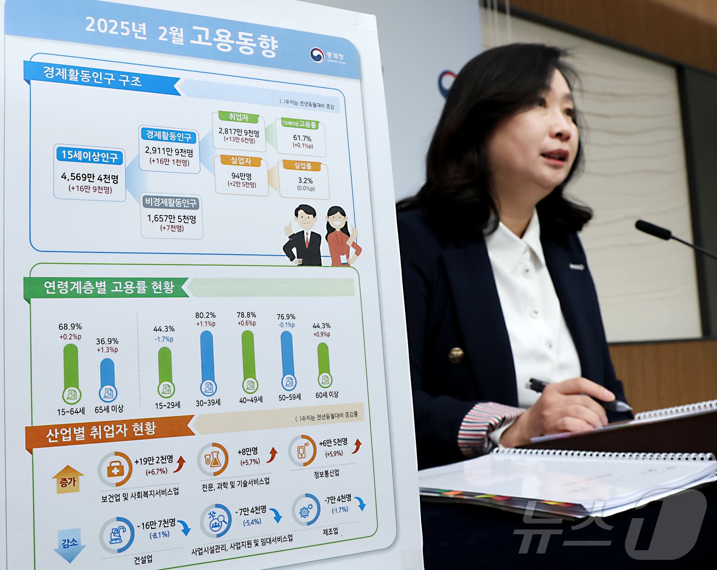 희비 엇갈린 2월 고용동향: 취업자 20만 명대 증가 속 청년 실업률 7.7% '빨간불' 11 섹션 2 이미지